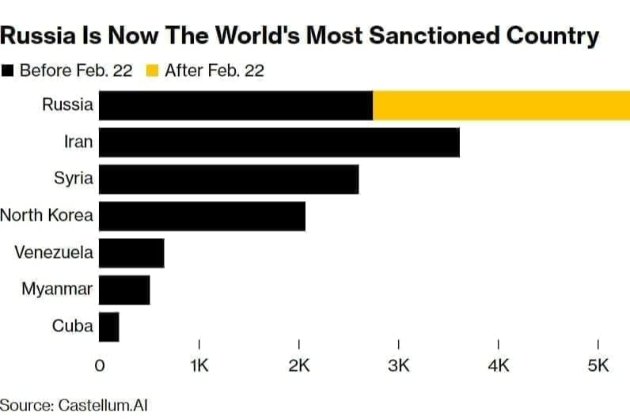 Гілка першості - Росія стала світовим лідером щодо санкцій