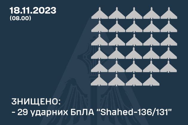  Сили ППО вночі знишили 29 з 38 російських «шахедів» — Повітряні сили