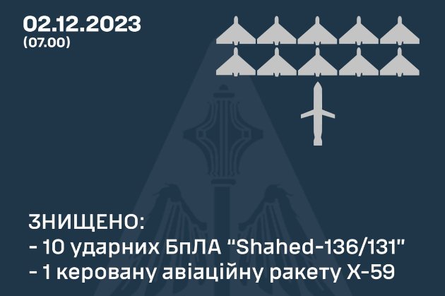 На Одещині сили ППО знищили 10  «шахедів», але один влучив у ціль (оновлено)