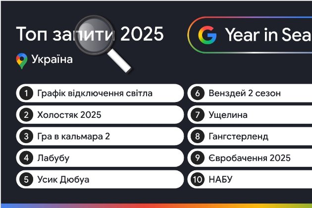 Лабубу, білий квиток і Усик: Google назвала найпопулярніші запити 2025 року в Україні
