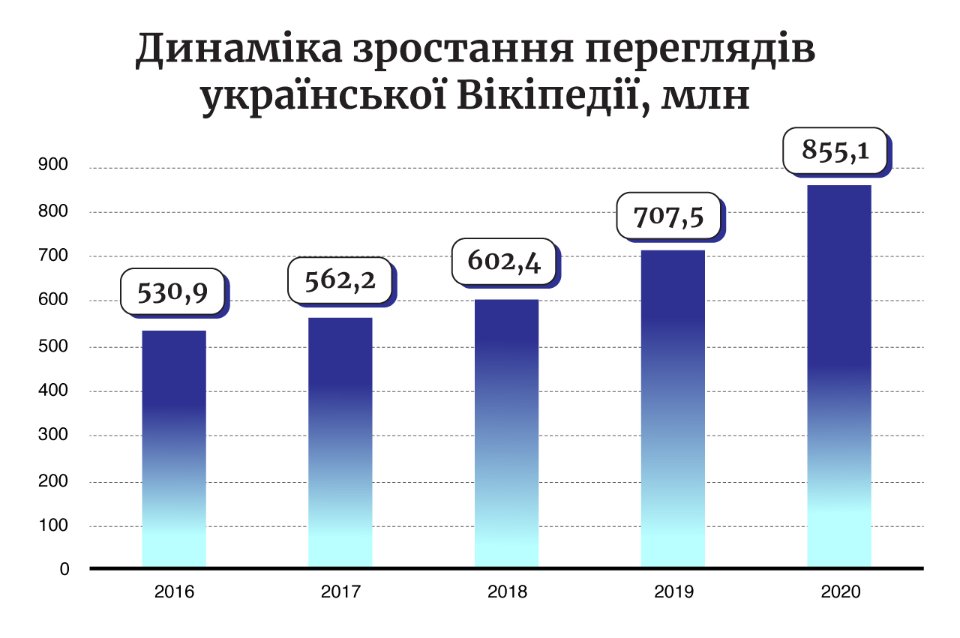 Динаміка зростання переглядів української Вікіпедії
