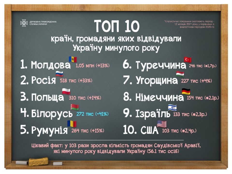 Топ-10 країн, громадяни яких найчастіше їздили в Україну протягом 2021 року