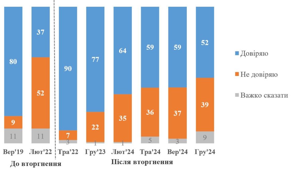 Скільки українців довіряють Зеленському