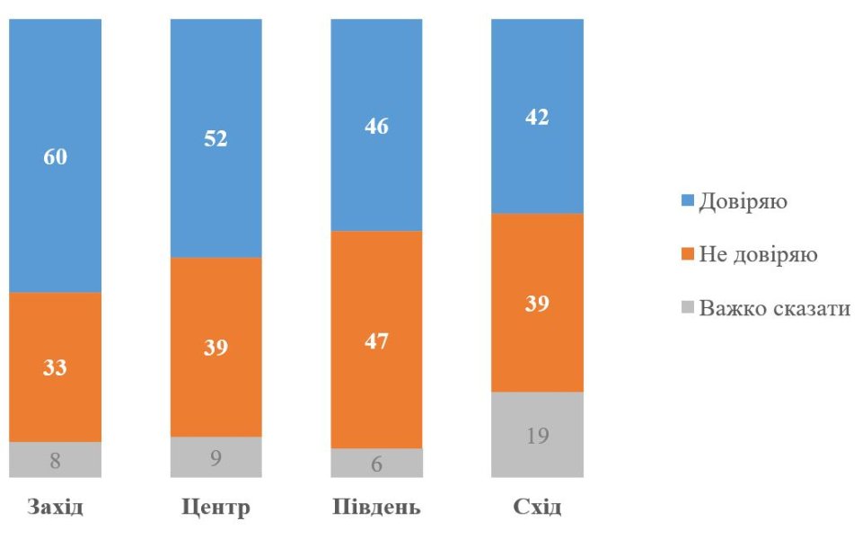 Довіра Зеленському - опитування