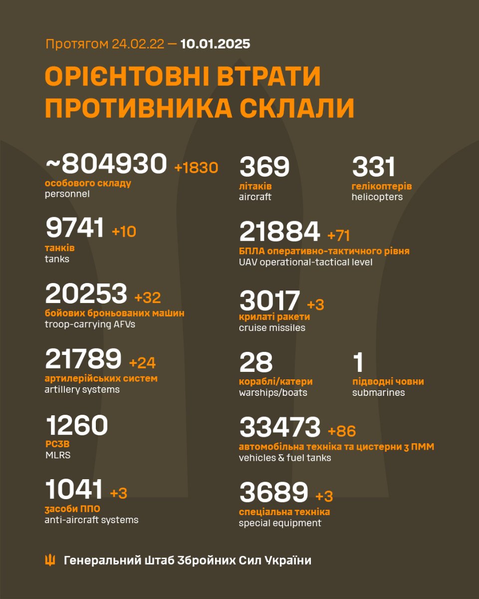 Генштаб ЗСУ розповів про втрати ворога станом на 10 січня 2025 року