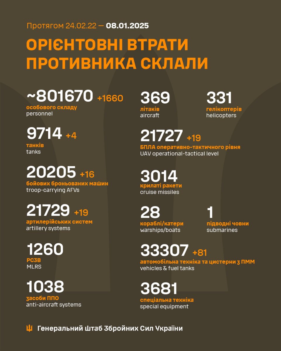 Генштаб ЗСУ розповів про втрати ворога станом на 8 січня 2025 року