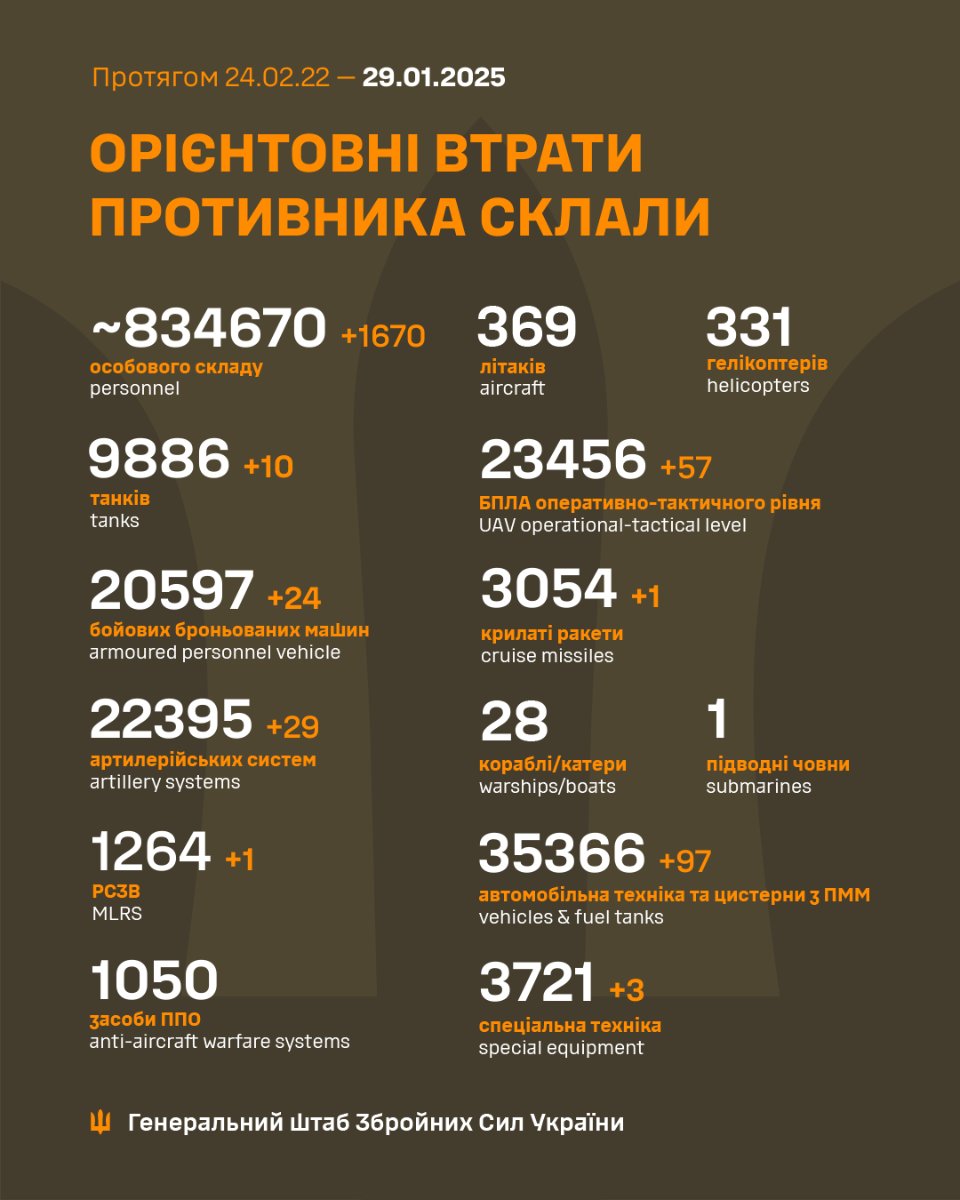 Втрати окупантів станом на 29 січня 2025 року