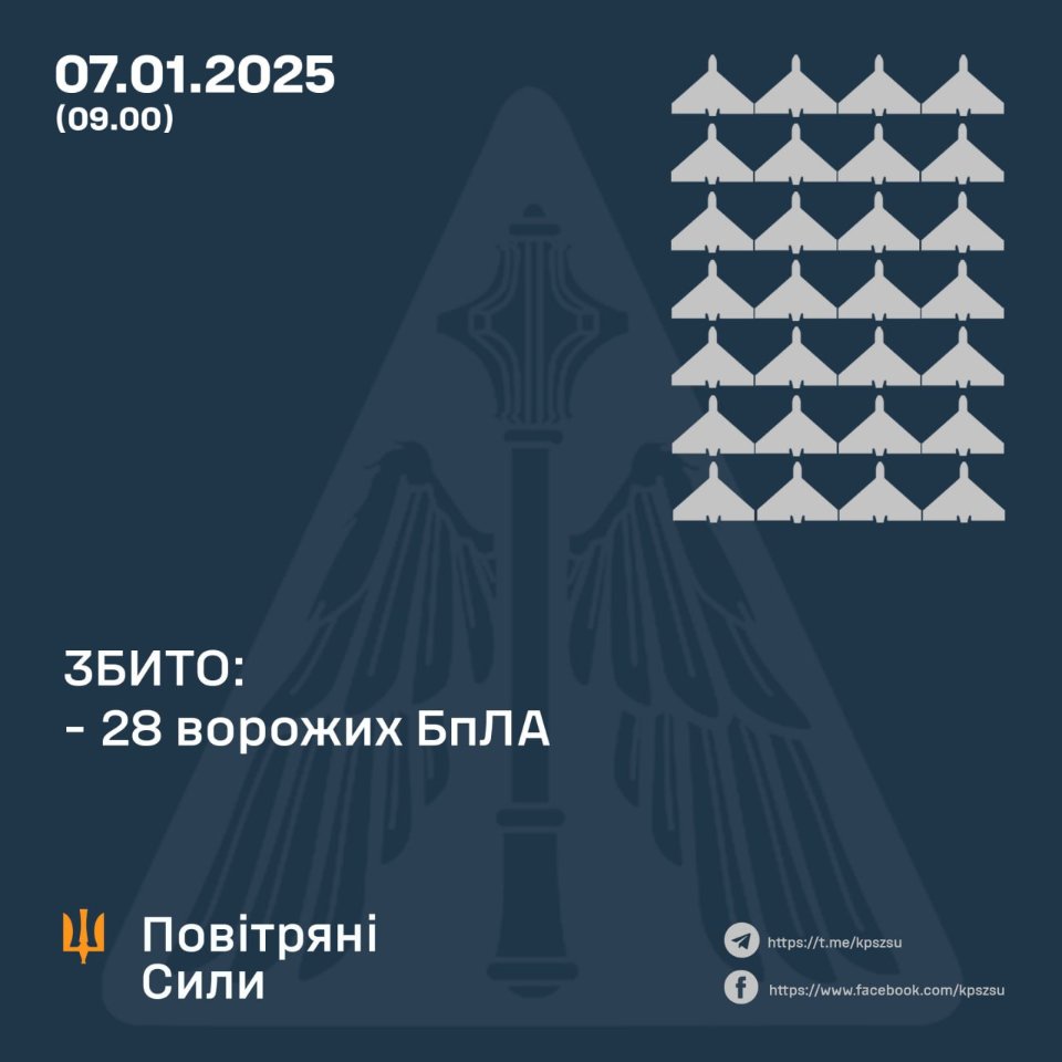 Сили ППО збили 28 дронів 7 січня