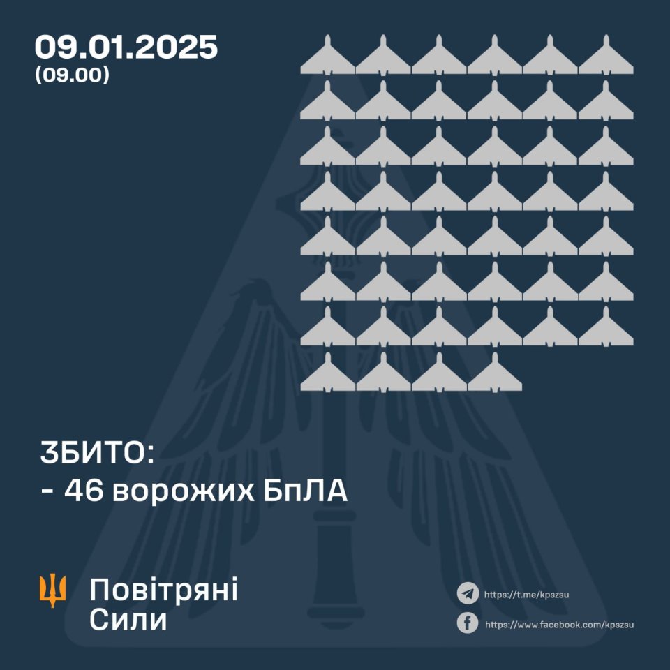 Вночі сили ППО збили 46 ворожих дронів, які атакували Україну