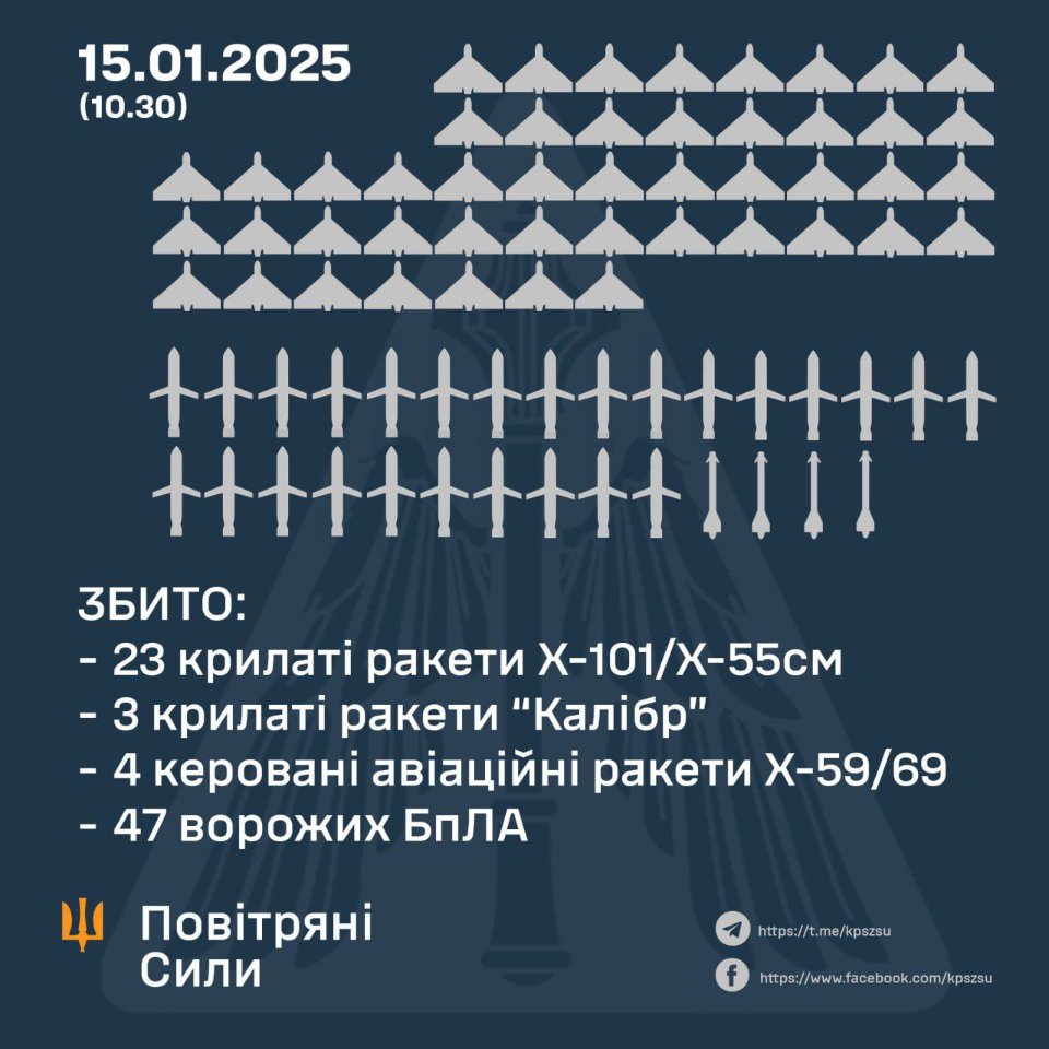 Повітряні сили збили 30 ракет та 47 безпілотників, ще 27 БпЛА — локаційно втрачені