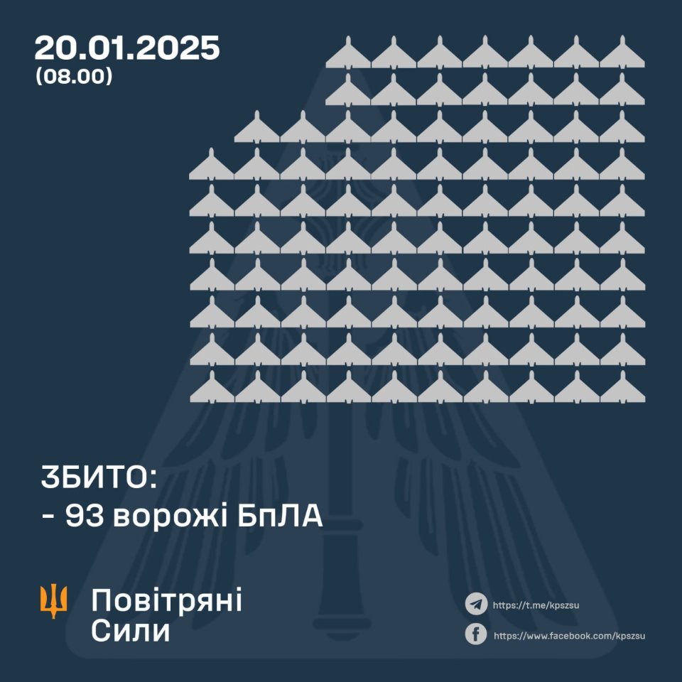 Повітряні сили збили 93 ворожих дрони зі 141, якими росія атакувала Україну