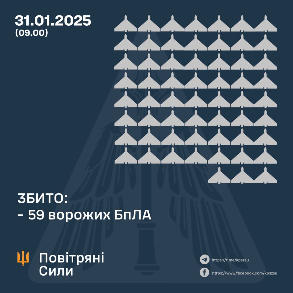 ППО збила 59 зі 102 дронів, якими росія вночі атакувала Україну