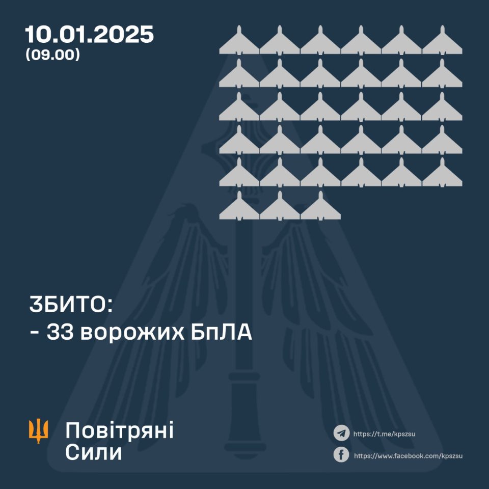 Уночі ППО збила 33 з 72 дронів, якими росія била по Україні