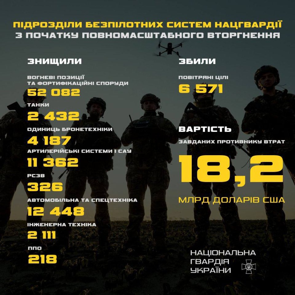 За час війни дрони Нацгвардії вразили 126 тис. цілей і завдали ворогу збитків на $18,2 млрд