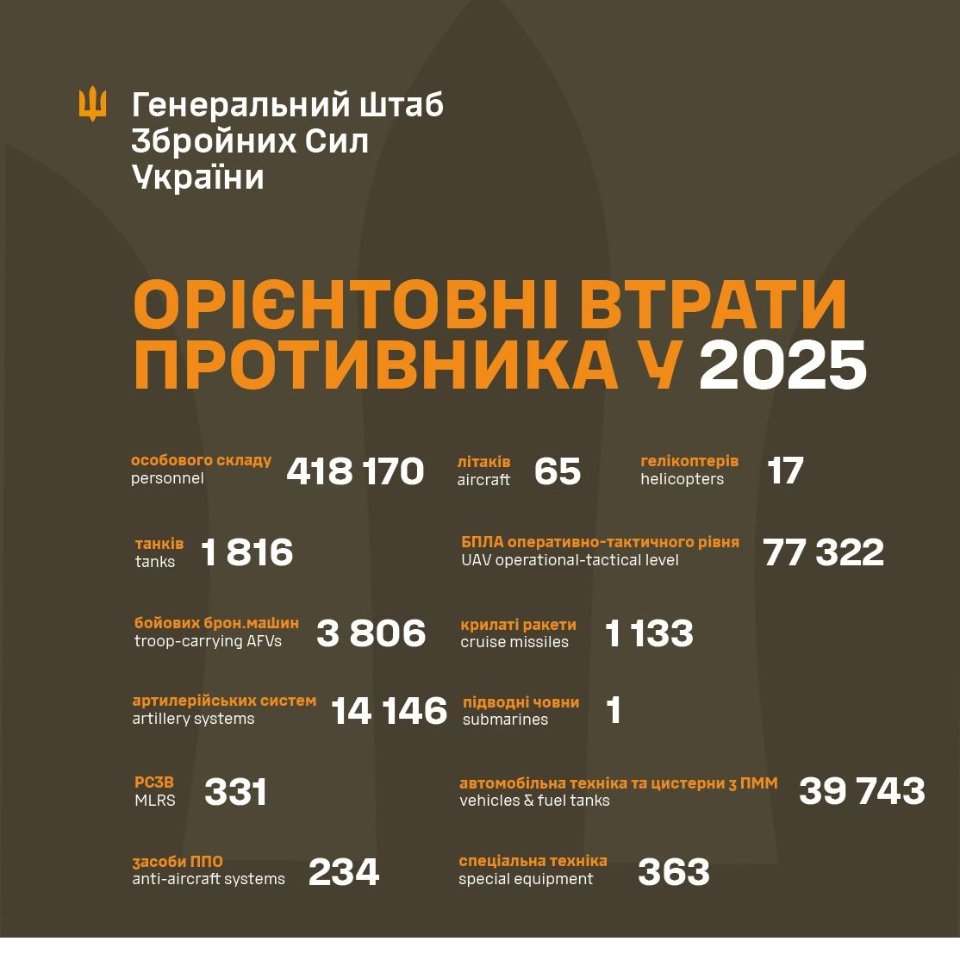 Генштаб ЗСУ розповів про втрати ворога за 2025 рік