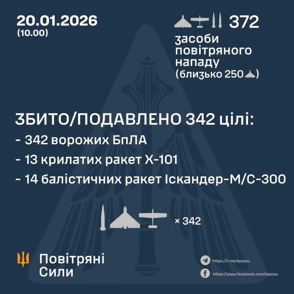 Росіяни атакували Україну 34 ракетами та 339 дронами. Основною ціллю був Київ