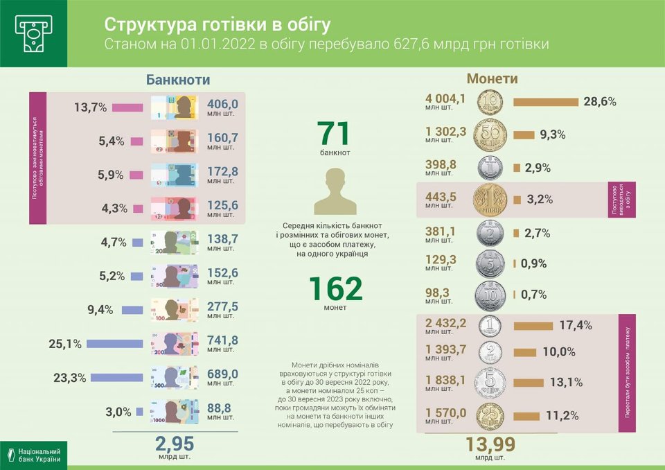 Обіг купюр і монет в Україні