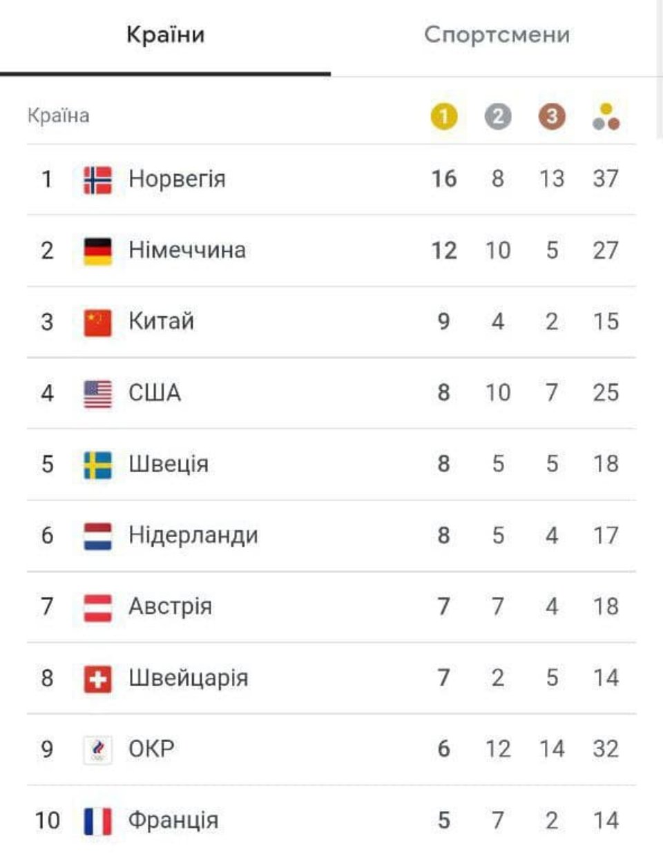 медальний залік зимової Олімпіади
