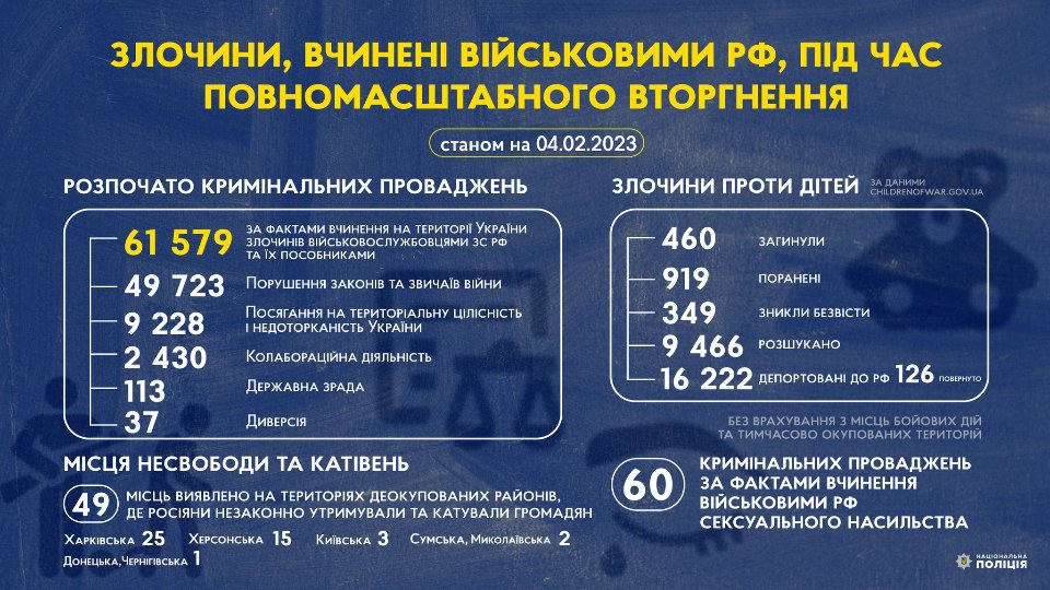 статистика злочинів російської армії