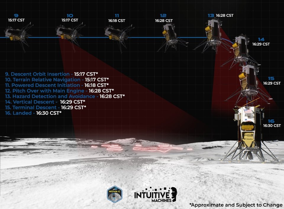 Орієнтовний план посадки Nova-С на Місяць