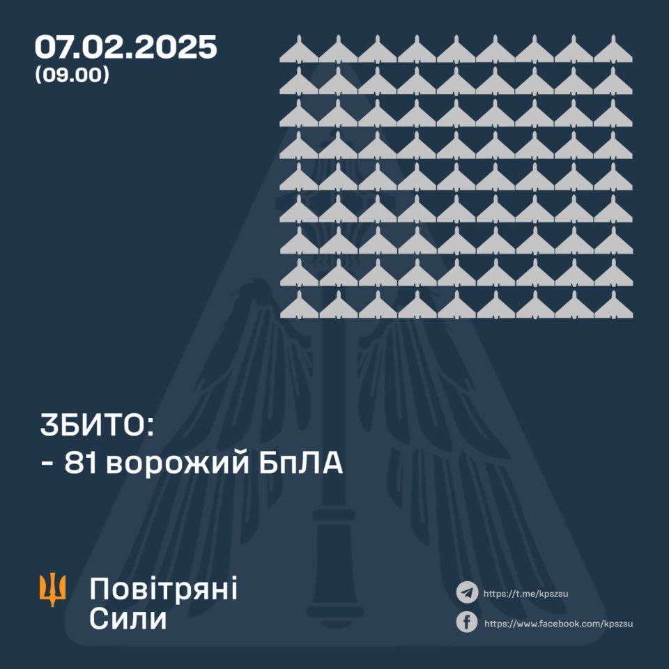 ППО збила 80 із 112 дронів, якими росія вночі атакувала Україну