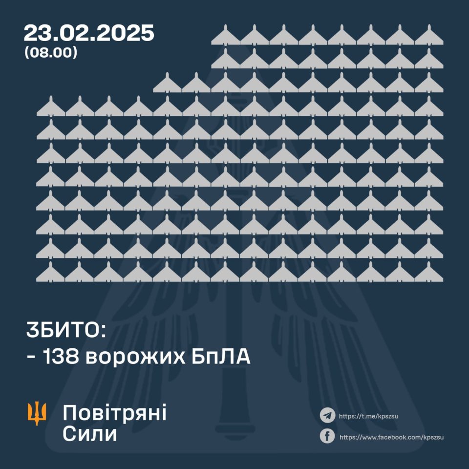 Повітряні сили збили 138 дронів, якими росія атакувала Україну