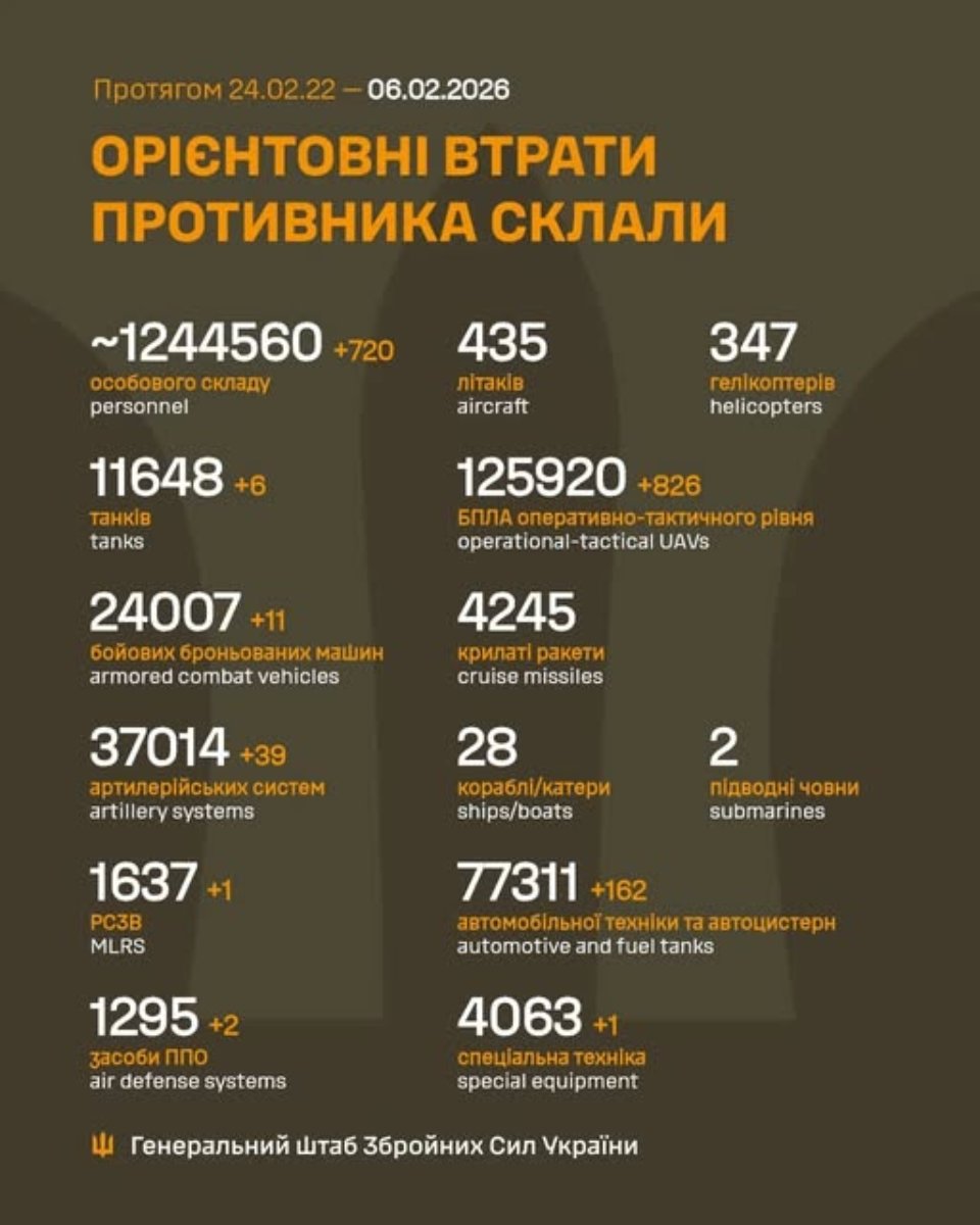 Генштаб ЗСУ повідомив про втрати ворога станом на 6 лютого 2026 року