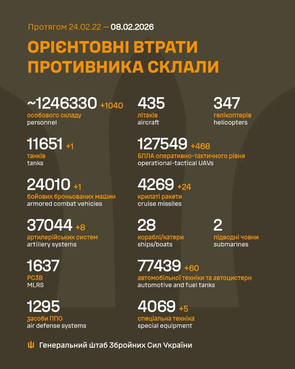 Генштаб ЗСУ повідомив про втрати ворога станом на 8 лютого 2026 року