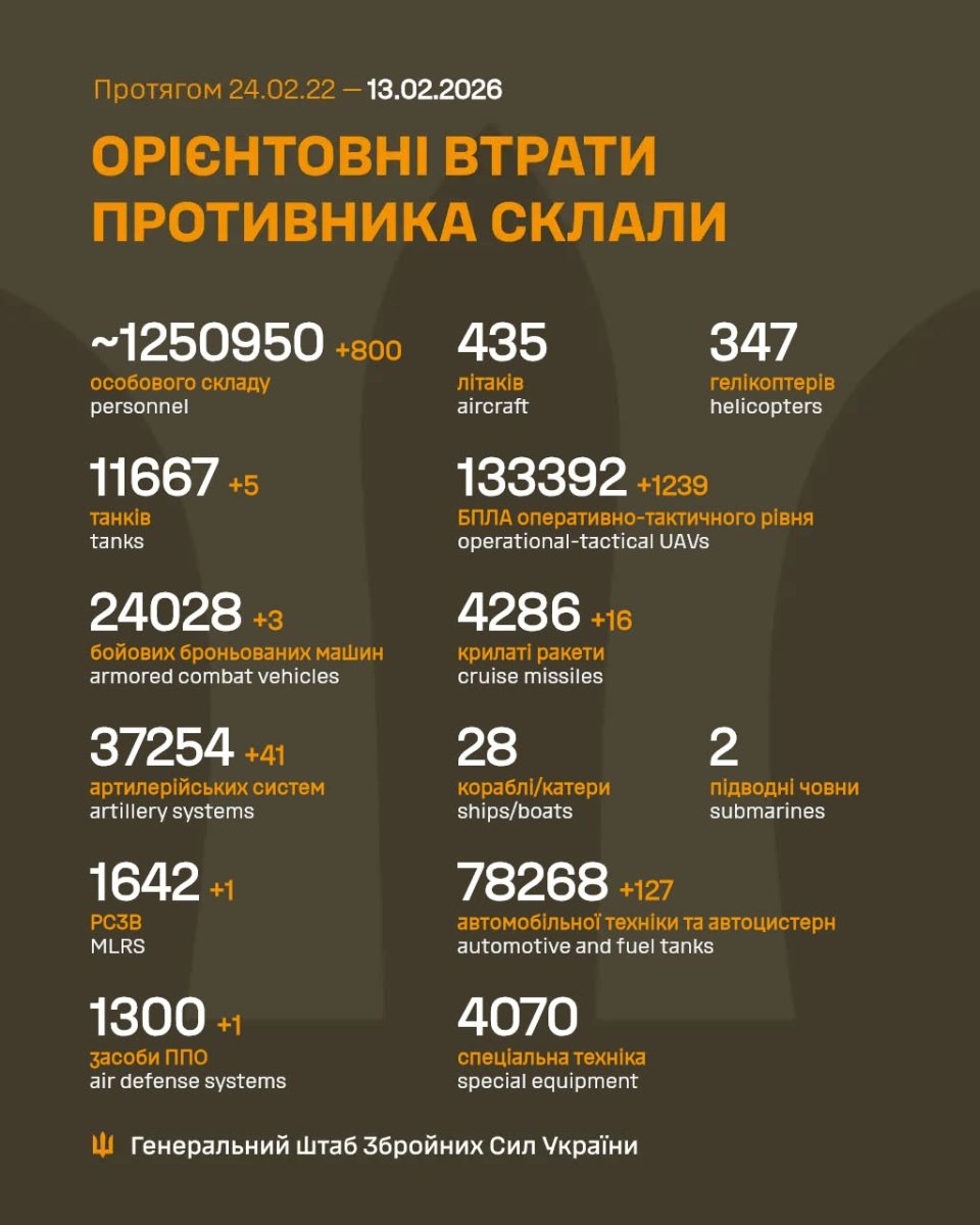 Генштаб ЗСУ повідомив про втрати ворога станом на 13 лютого 2026 року