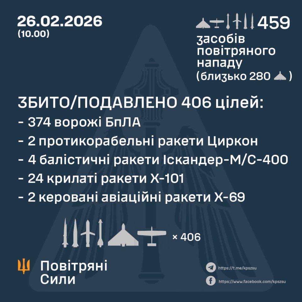 Рф запустила по Україні під час масованого удару 420 дронів та 39 ракет, серед них 11 — балістичних