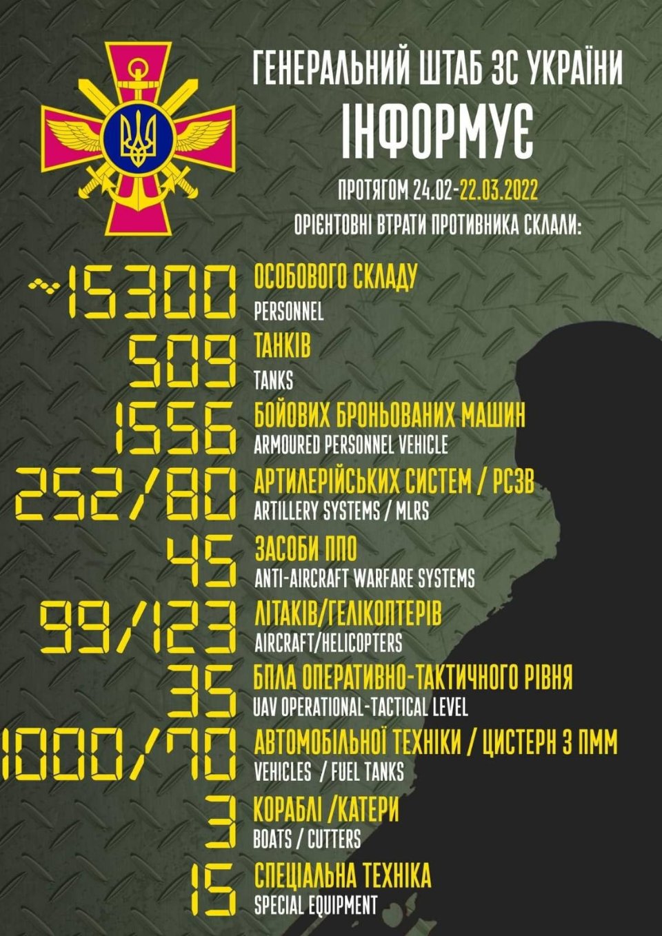втрати росії у війні склали 15,3 тис людей