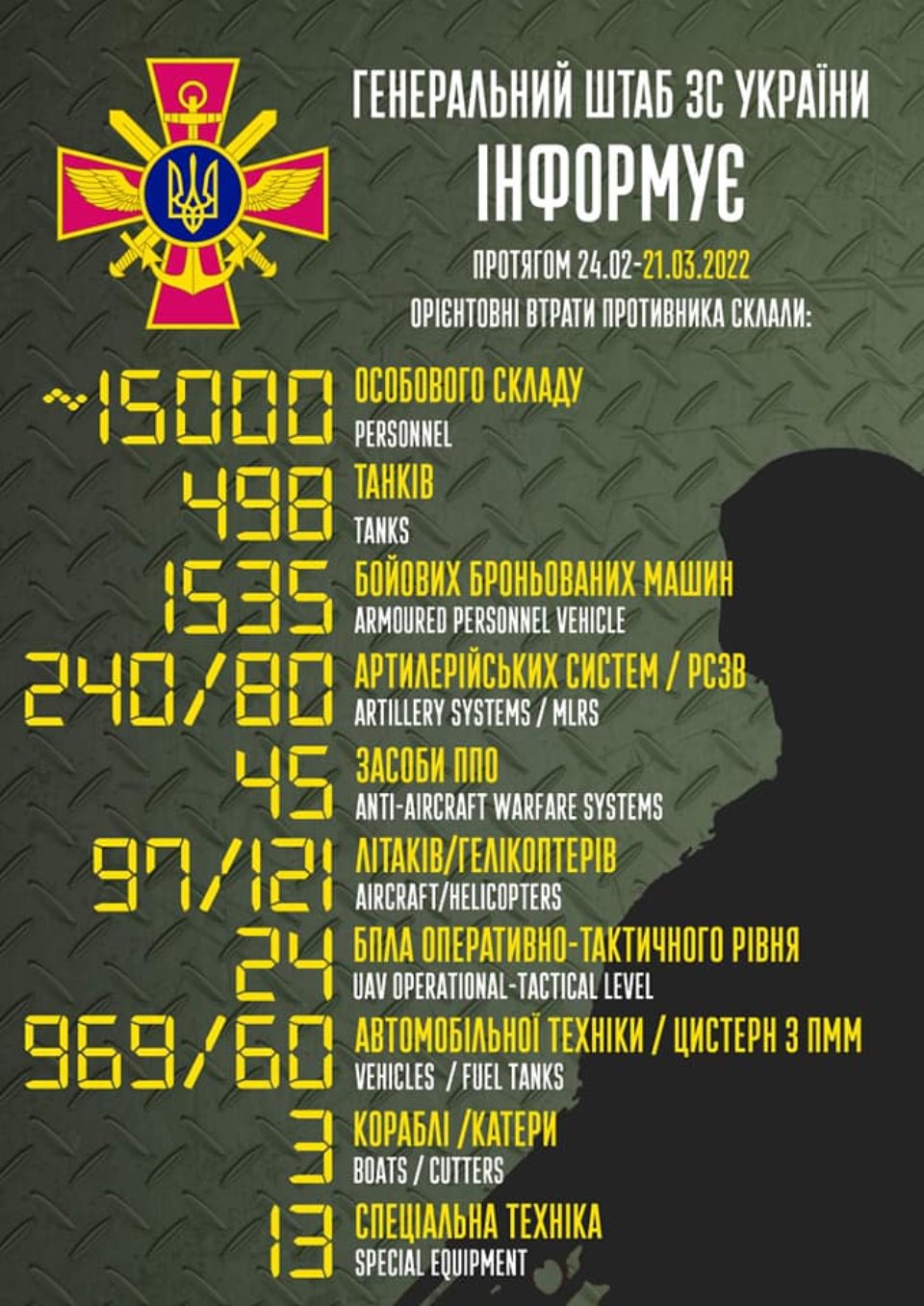 Вбито 15 тис росіян