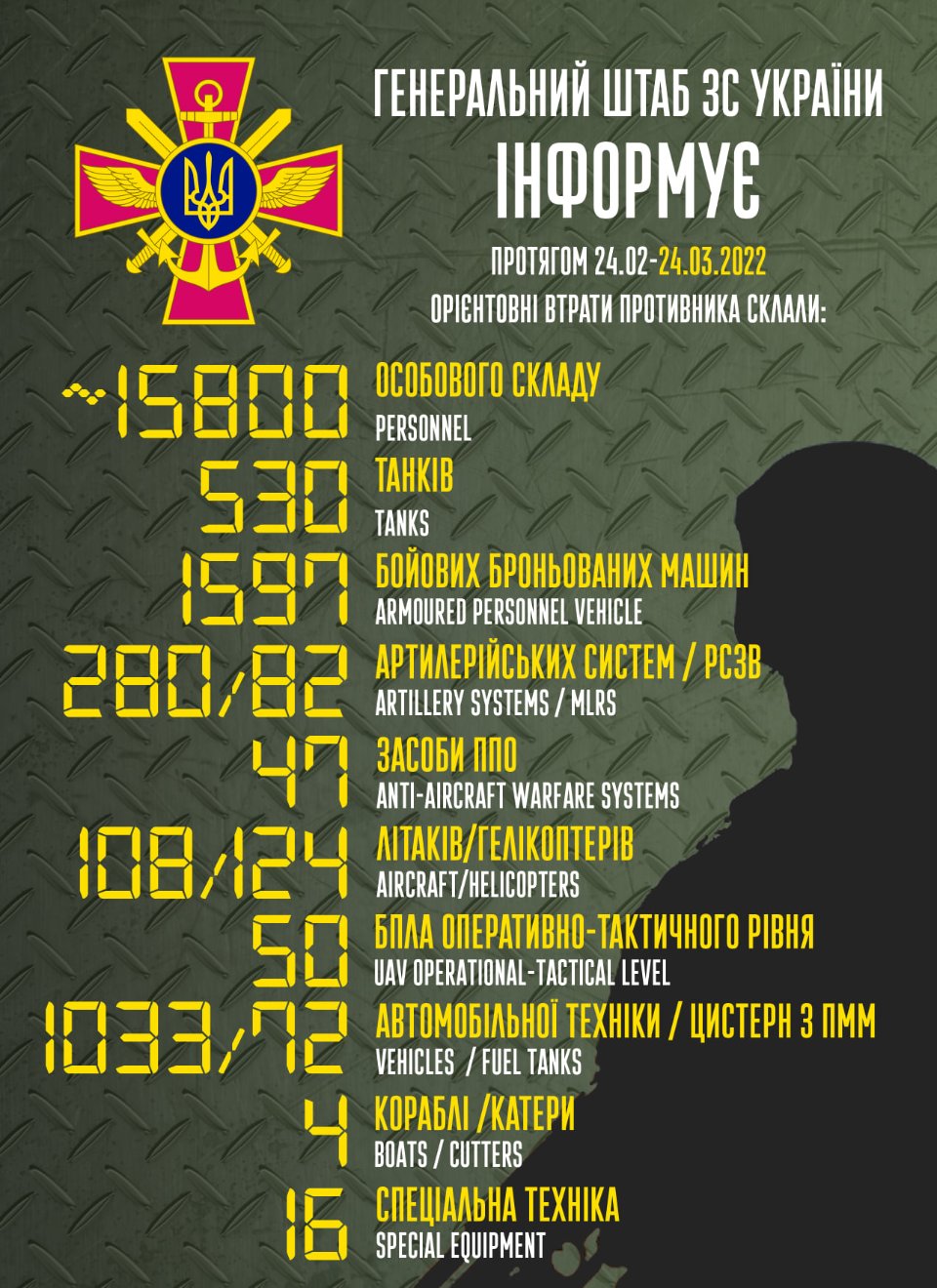 втрати армії росії