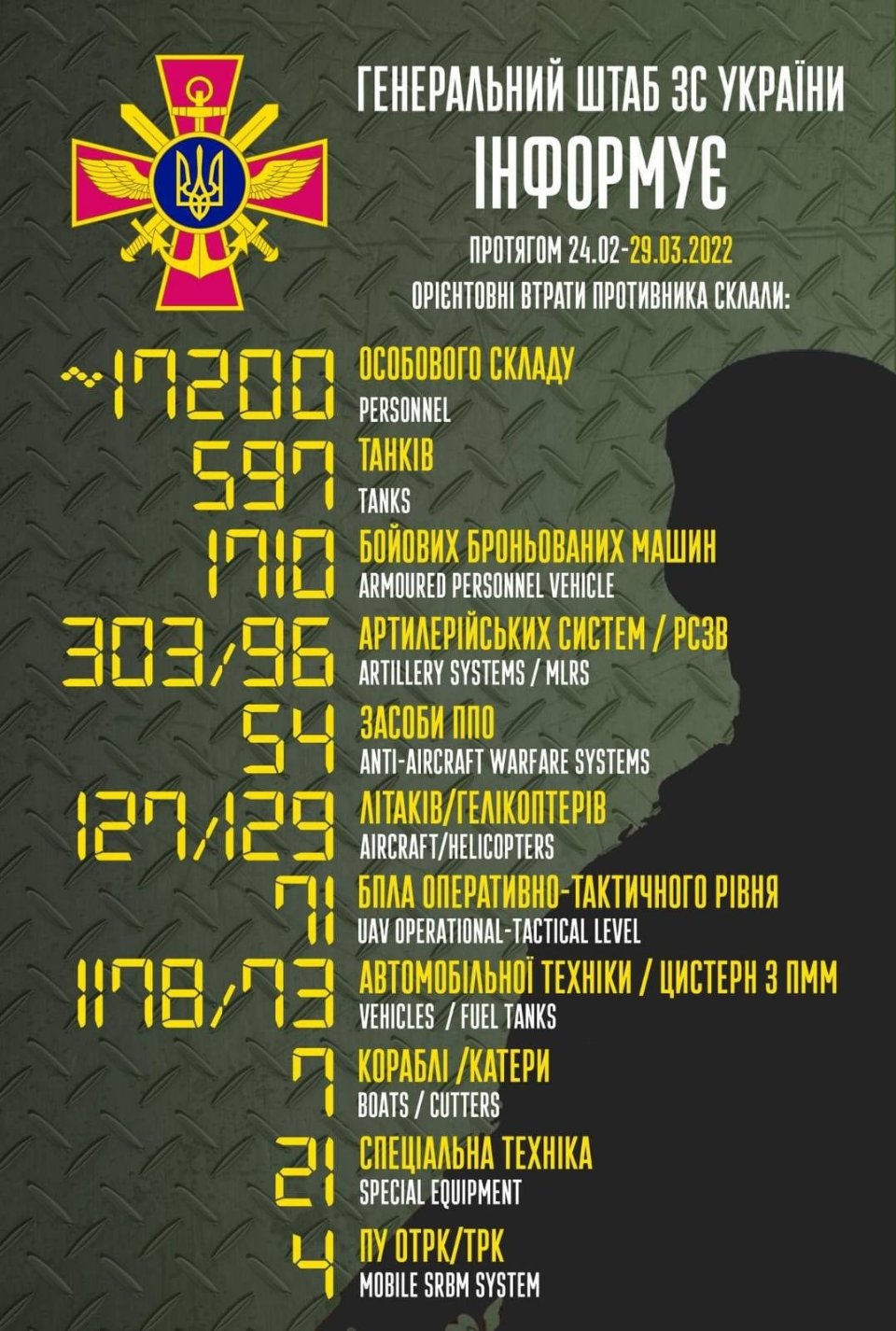 Станом на 29 березня ліквідовано 17,2 тис. російських загабників Втрати російської армії