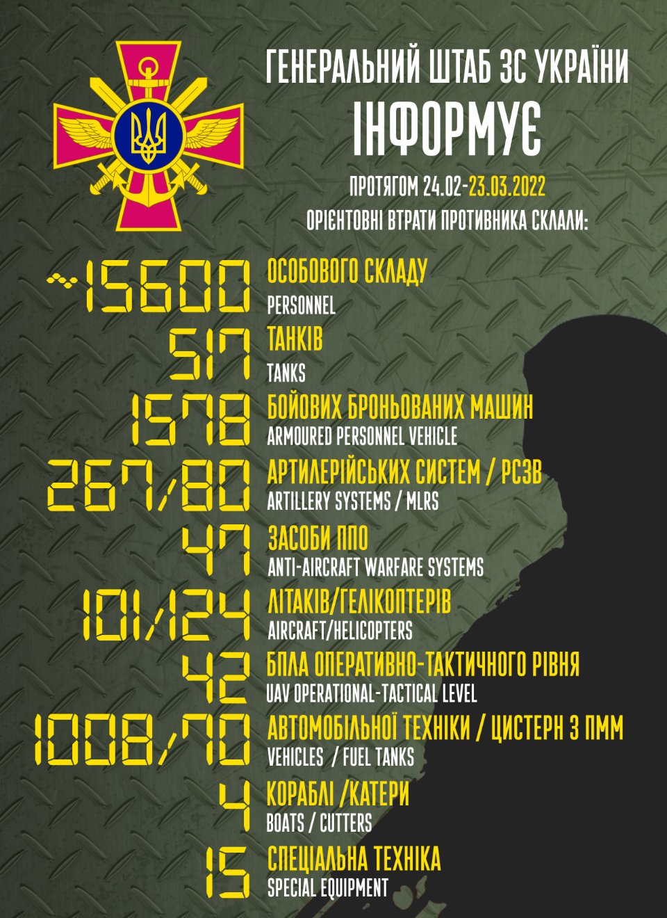 Скільки вмерло російських солдат