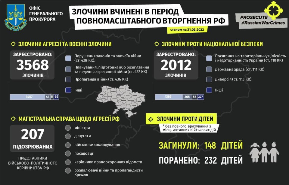 Інфографіка Офісу Генерального прокурора