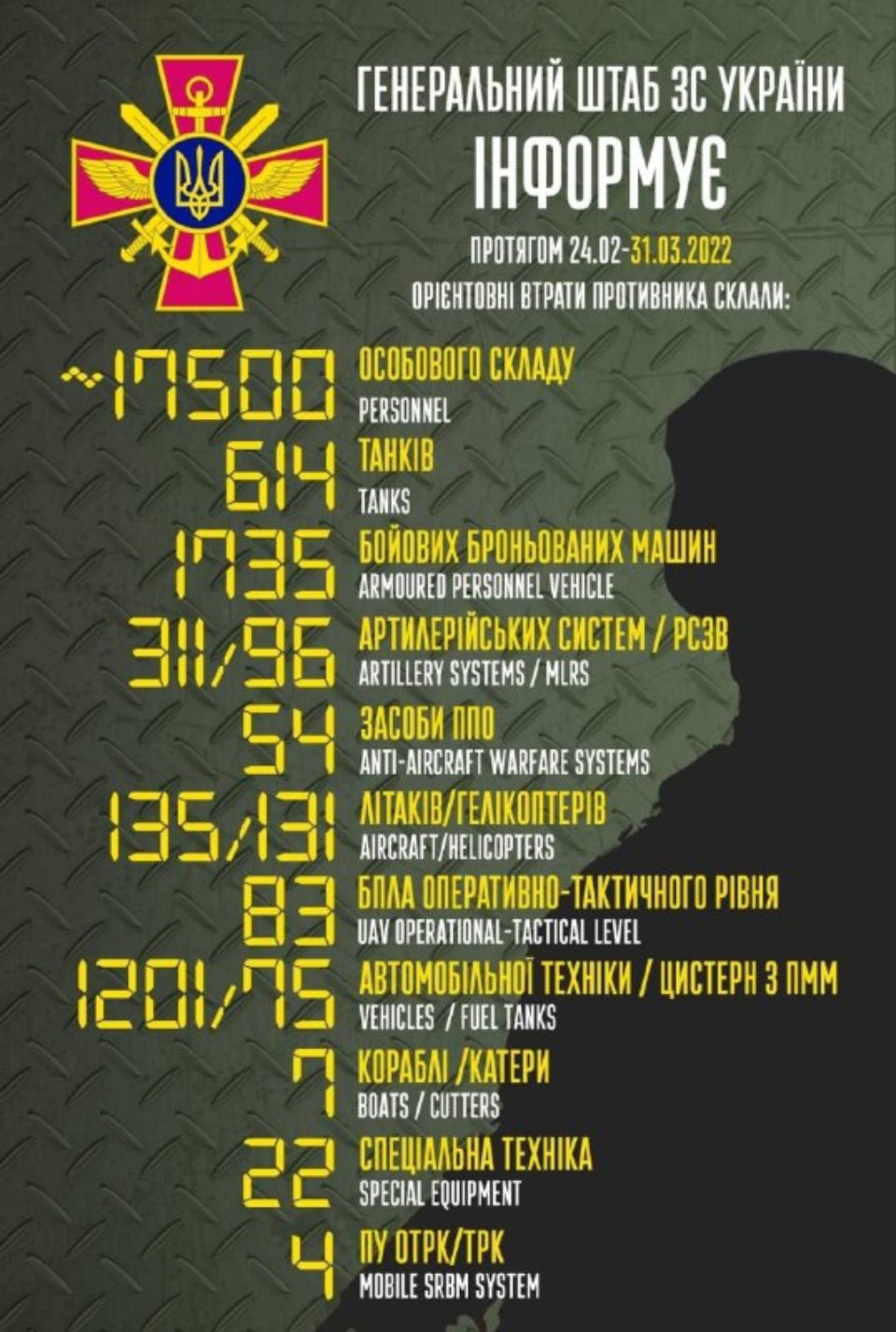 Втрати росії у війні з Україною. 31 березня