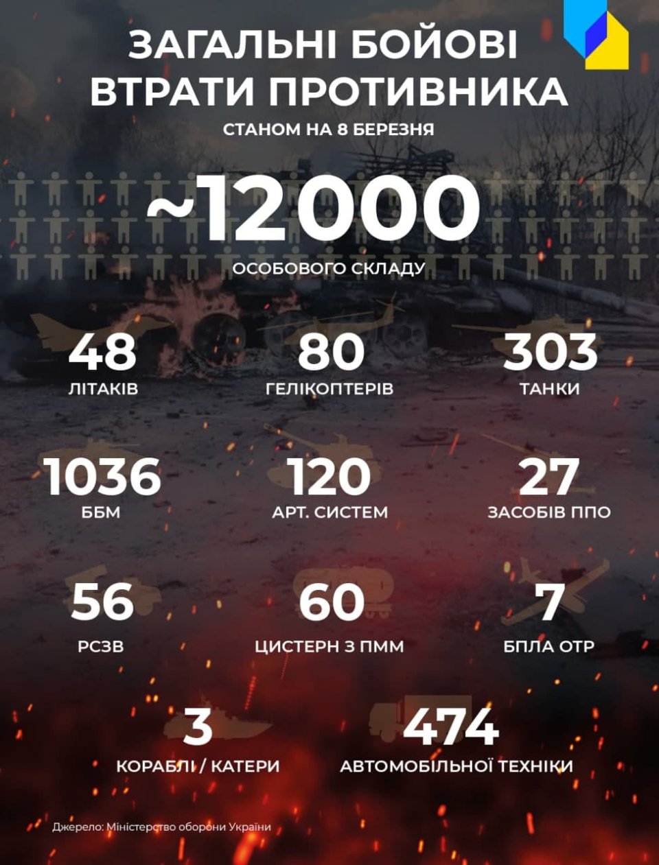 Втрати російських військ на 8 березня