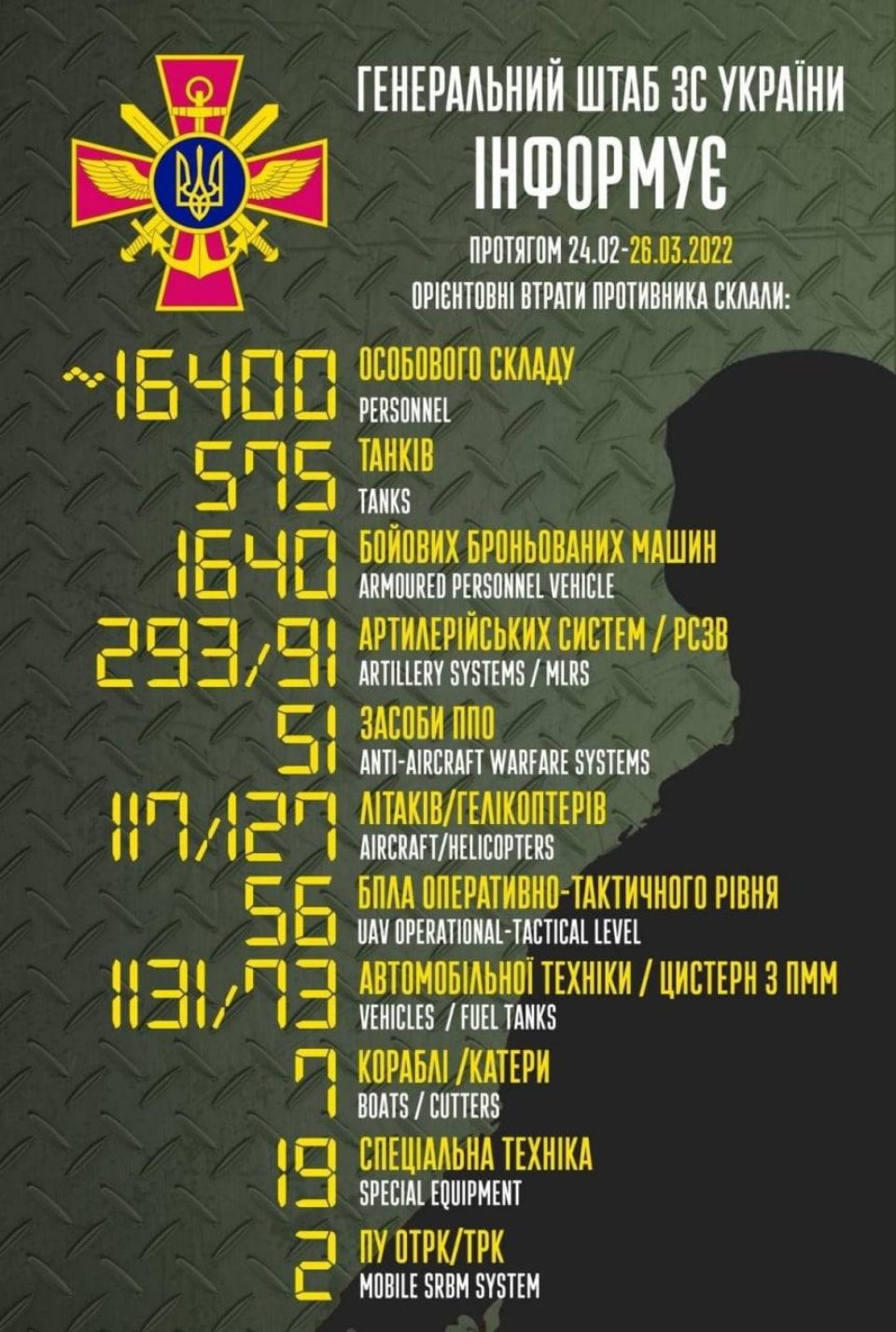 Втрати росіян під час війни Втрати росіян під час війни