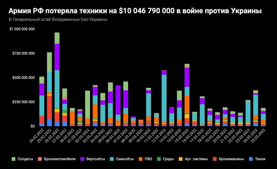 Графік втрат російських військових за місяць війни