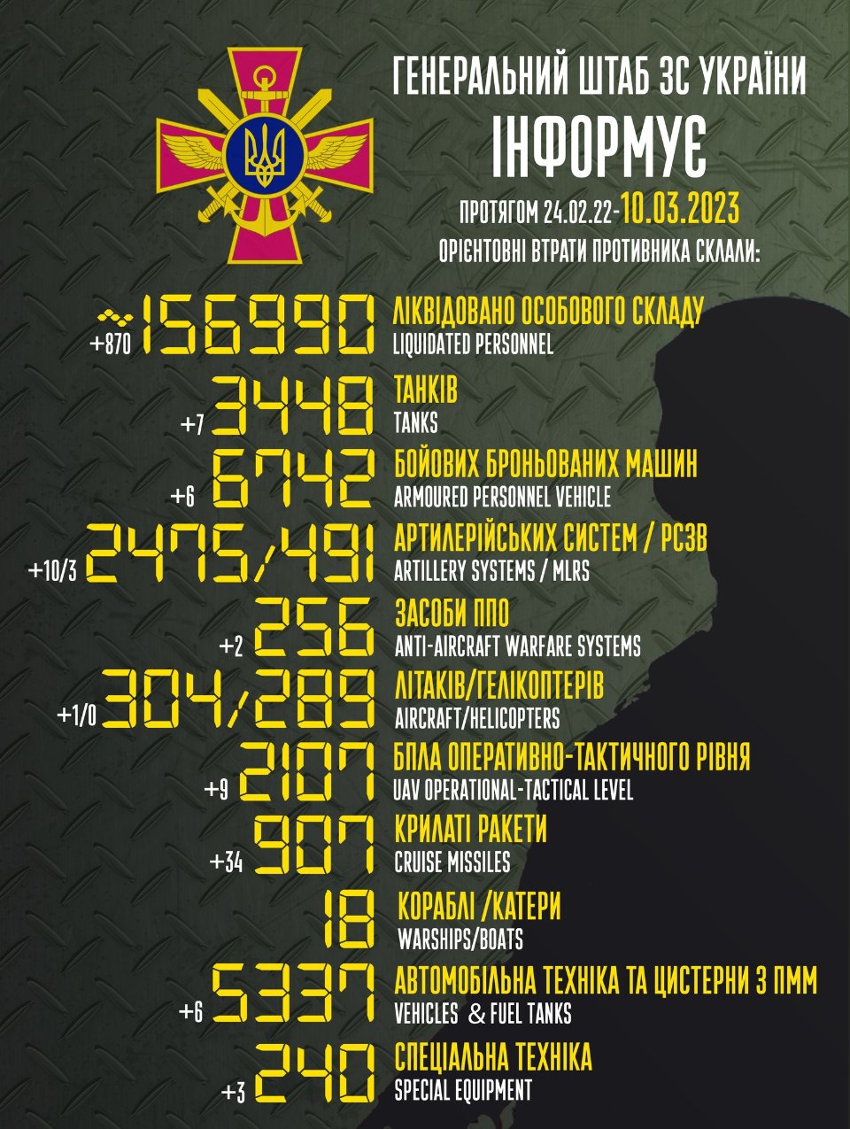 Загальні військові втрати ворога станом на 10 березня