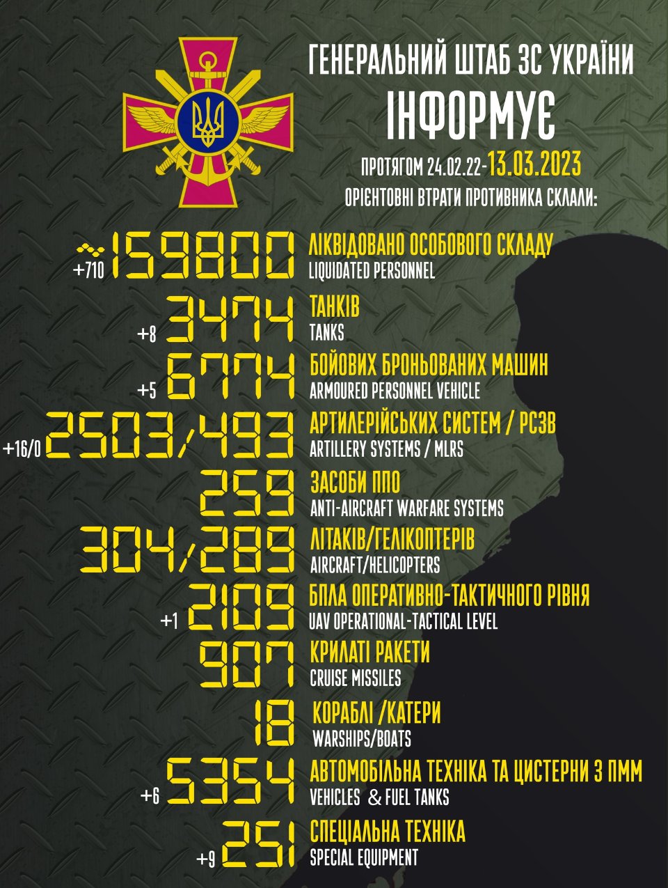Загальні військові втрати ворога станом на ранок 13 березня