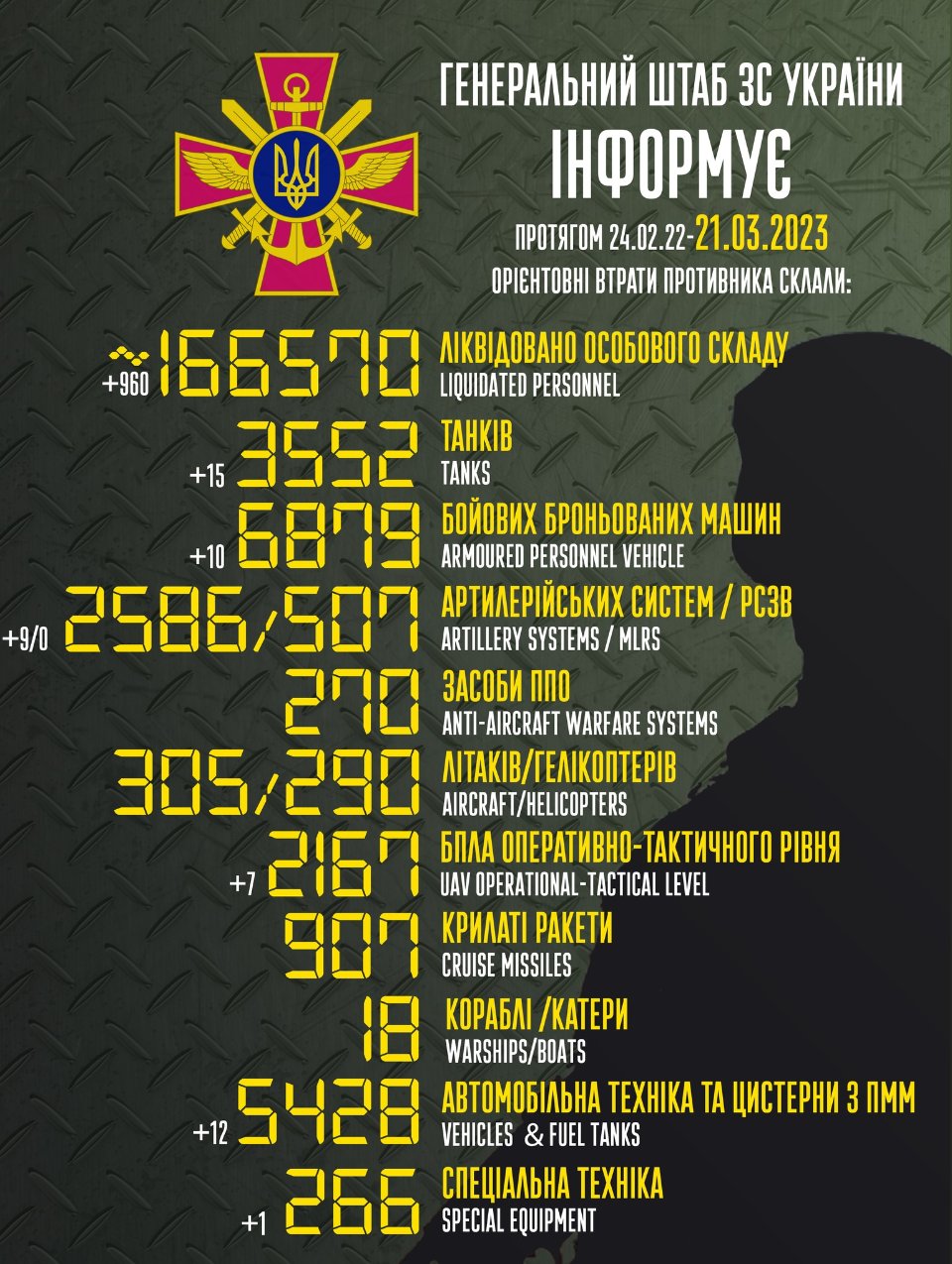 Загальні військові втрати ворога станом на ранок 21 березня 