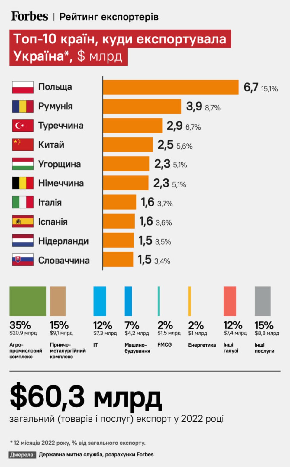 куди Україна експортувала найбільше у 2022 році