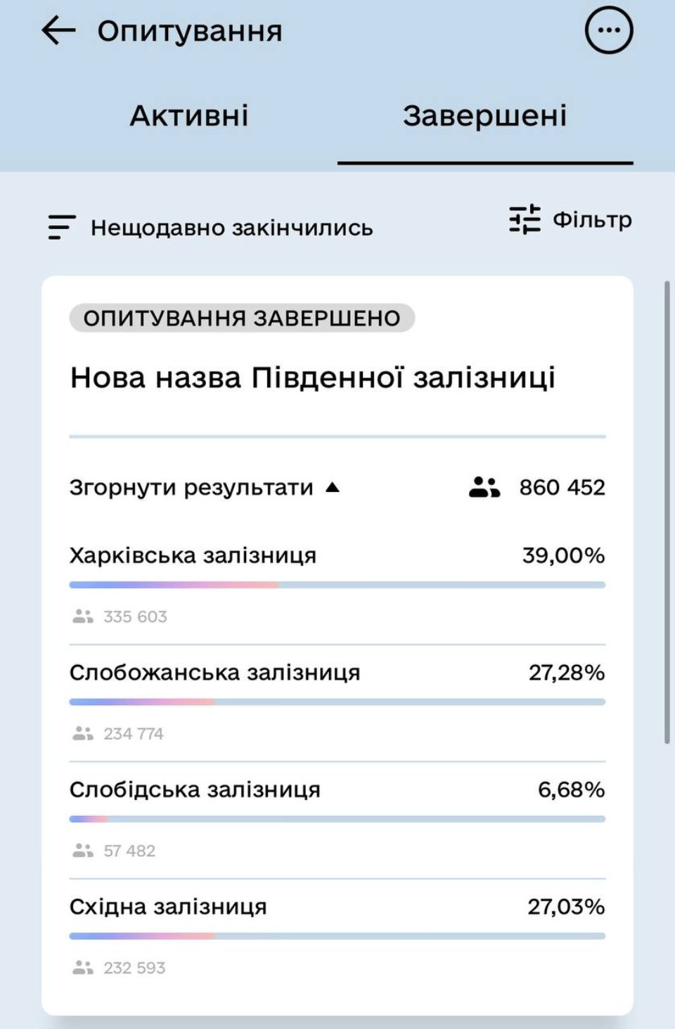 «Харківська» замість «Південна»: результати голосування за нову назву залізниці
