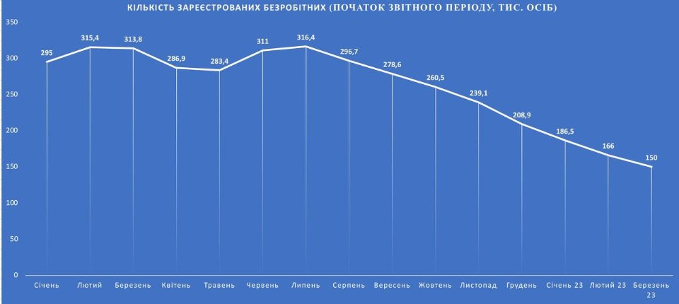 статистика по безробіттю в Україні 2023
