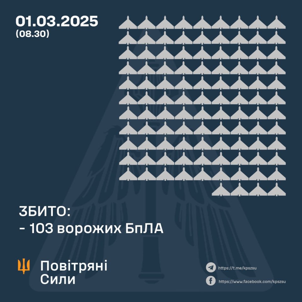 Вночі окупанти масовано атакували Україну дронами, є загиблі та постраждалі