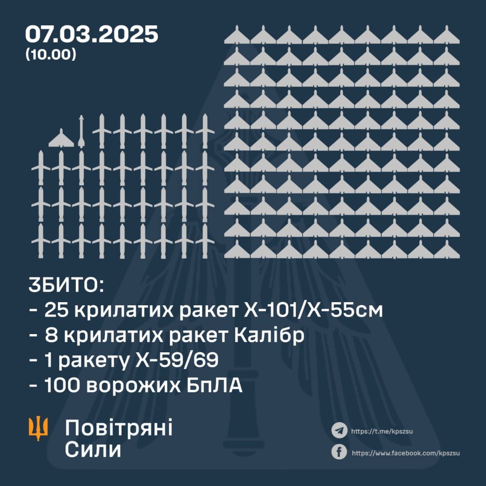 Окупанти вночі запустили по Україні 261 ціль. ППО збила 34 ракети і 100 дронів