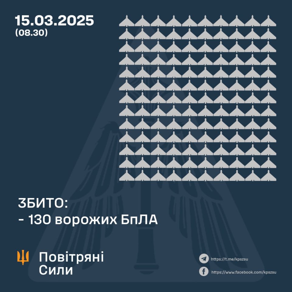 Повітряні сили збили 130 ворожих безпілотники, ще 38 БпЛА — локаційно втрачені