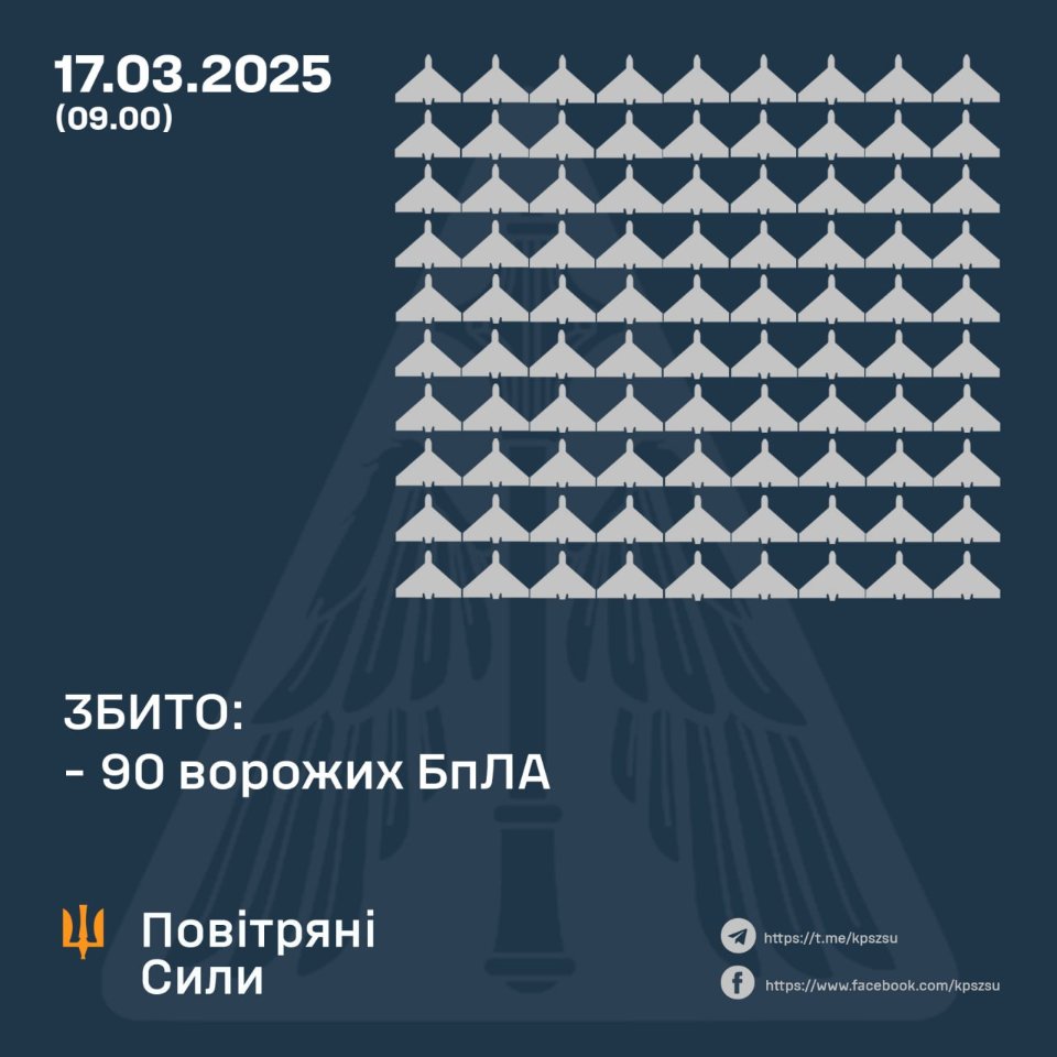 Повітряні сили збили 90 зі 174 дронів, якими росія атакувала Україну